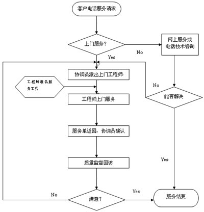 干燥設備服務(wù)流程 干燥設備服務(wù)流程